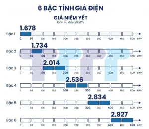 Giá Điện Sinh Hoạt: 1 Số Điện Bao Nhiêu Tiền? Biểu Giá & Bảng Giá