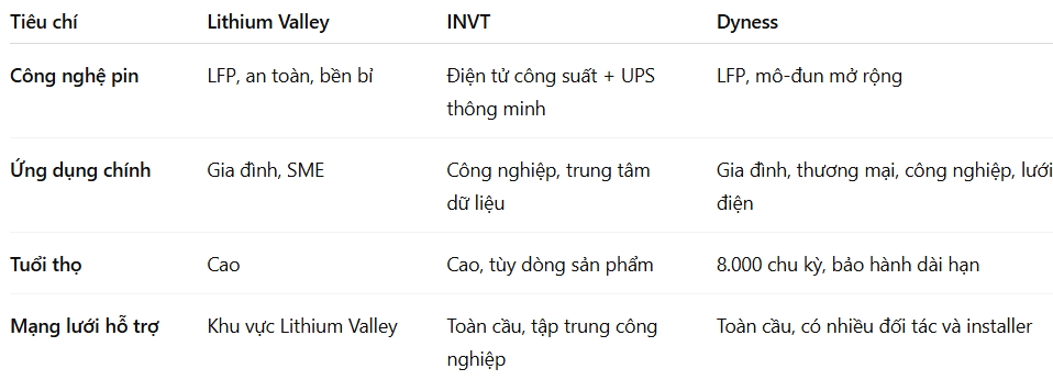 so sánh các thương hiệu pin lưu trữ khác trên thị trường